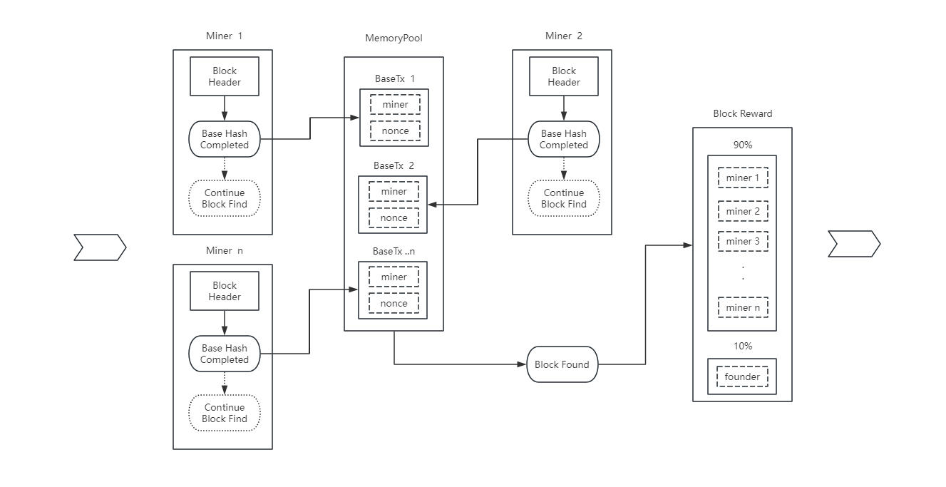 The twice of proof of work process